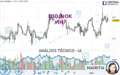 USD/NOK - 1H