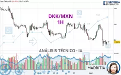 DKK/MXN - 1H