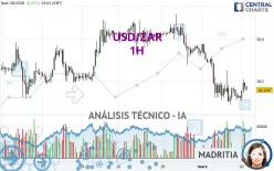 USD/ZAR - 1H