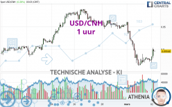 USD/CNH - 1 uur