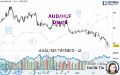 AUD/HUF - Diario