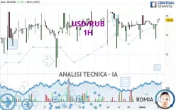 USD/RUB - 1H