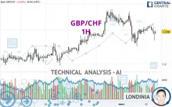 GBP/CHF - 1H