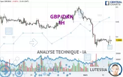 GBP/DKK - 1H