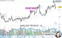 EUR/SGD - 1H