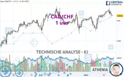 CAD/CHF - 1 Std.