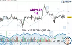 GBP/SEK - 1H