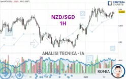 NZD/SGD - 1H