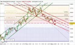 NASDAQ100 - MINI NASDAQ100 FULL0325 - 4H