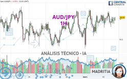 AUD/JPY - 1H