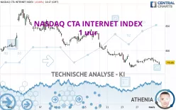 NASDAQ CTA INTERNET INDEX - 1 uur