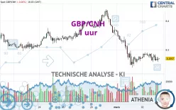 GBP/CNH - 1 uur