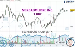 MERCADOLIBRE INC. - 1 uur