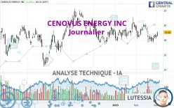 CENOVUS ENERGY INC - Täglich