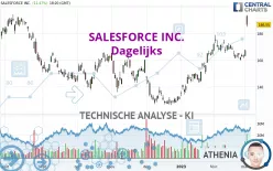 SALESFORCE INC. - Dagelijks