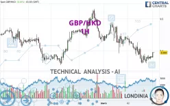 GBP/HKD - 1H