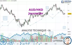 AUD/HKD - Dagelijks