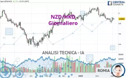 NZD/HKD - Giornaliero