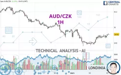 AUD/CZK - 1H