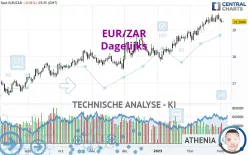 EUR/ZAR - Dagelijks