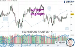 NZD/JPY - Dagelijks