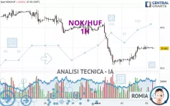 NOK/HUF - 1H