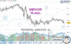 GBP/CHF - 15 min.