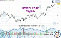 HEXCEL CORP. - Täglich