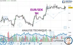 EUR/SEK - 1H