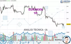 EUR/MXN - 1H