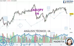 CAD/JPY - 1H