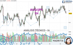 AUD/JPY - 1H