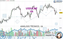 USD/CHF - 1H