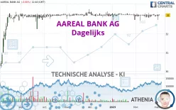 AAREAL BANK AG - Dagelijks