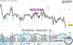 NZD/ZAR - 1H