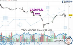 CAD/PLN - 1H