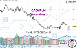 CAD/PLN - Journalier