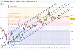 GBP/JPY - 4H