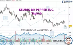 KEURIG DR PEPPER INC. - Täglich