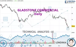 GLADSTONE COMMERCIAL - Daily