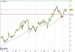 SALESFORCE INC. - Journalier