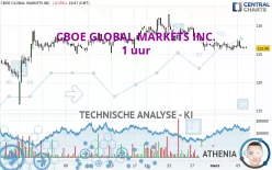 CBOE GLOBAL MARKETS INC. - 1 uur