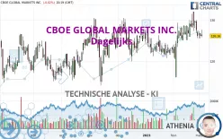 CBOE GLOBAL MARKETS INC. - Dagelijks