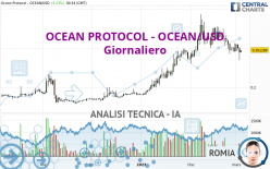 OCEAN PROTOCOL - OCEAN/USD - Giornaliero