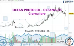 OCEAN PROTOCOL - OCEAN/USD - Giornaliero