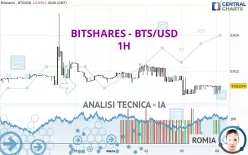 BITSHARES - BTS/USD - 1H