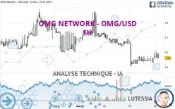 OMG NETWORK - OMG/USD - 1H