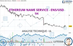 ETHEREUM NAME SERVICE - ENS/USD - 1H