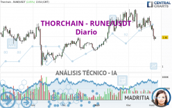 THORCHAIN - RUNE/USDT - Journalier