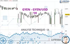 GYEN - GYEN/USD - 1H